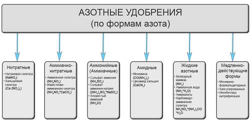 Минеральные удобрения Минеральные удобрения